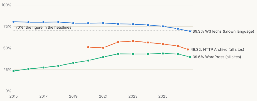 PHP's share over time, by measurer