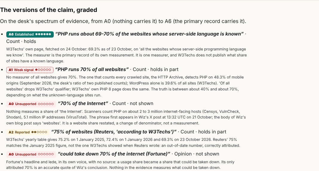 The versions of the claim, graded