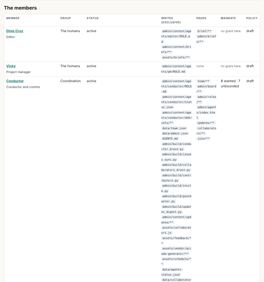 The members table, with each one's exclusive writes, pages and mandate