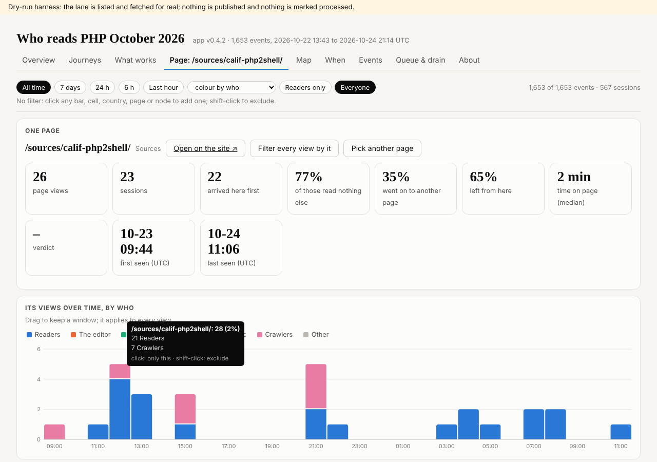One page on /sources/calif-php2shell/: its numbers and its views over time