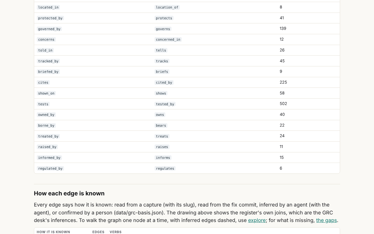 After: The end of the graph page's list of verbs, and what follows it