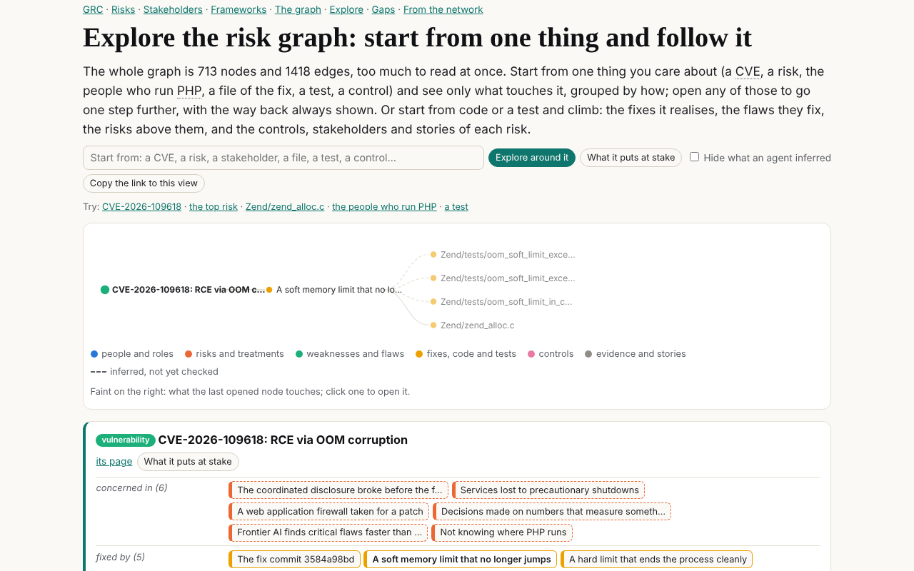 After: The same graph, started from CVE-2026-109618 and opened one step, to the fix that adds a soft memory limit. Faint on the right: what that fix touches next.