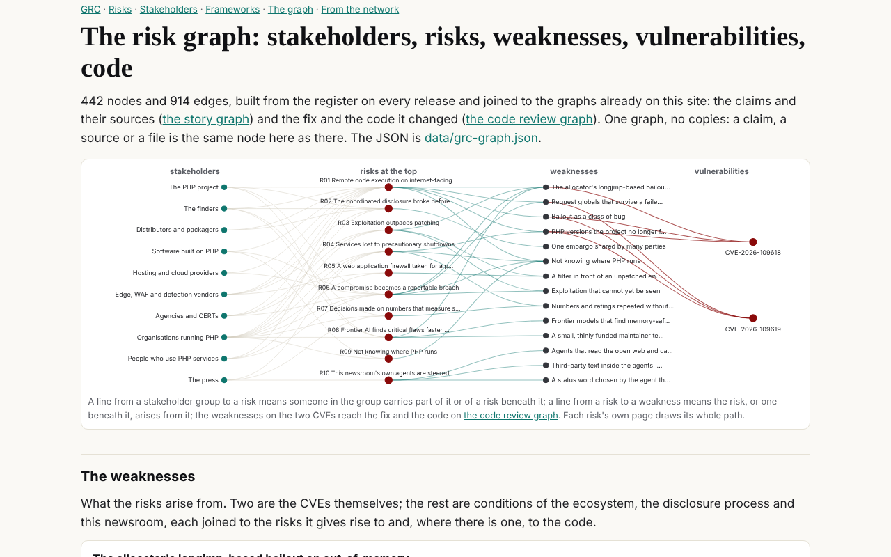 Before: The risk graph as it was: every stakeholder group, top risk, weakness and CVE in one drawing.