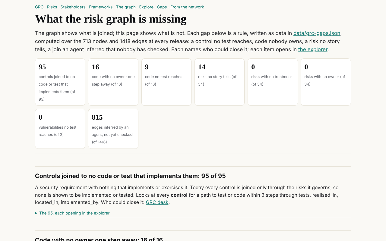 After: The gaps page: eight rules, each a count and a list, every item opening in the explorer.