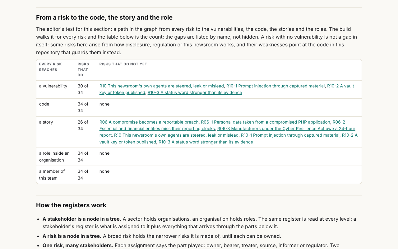 Before: The GRC page's coverage table: written per risk, read by eye.