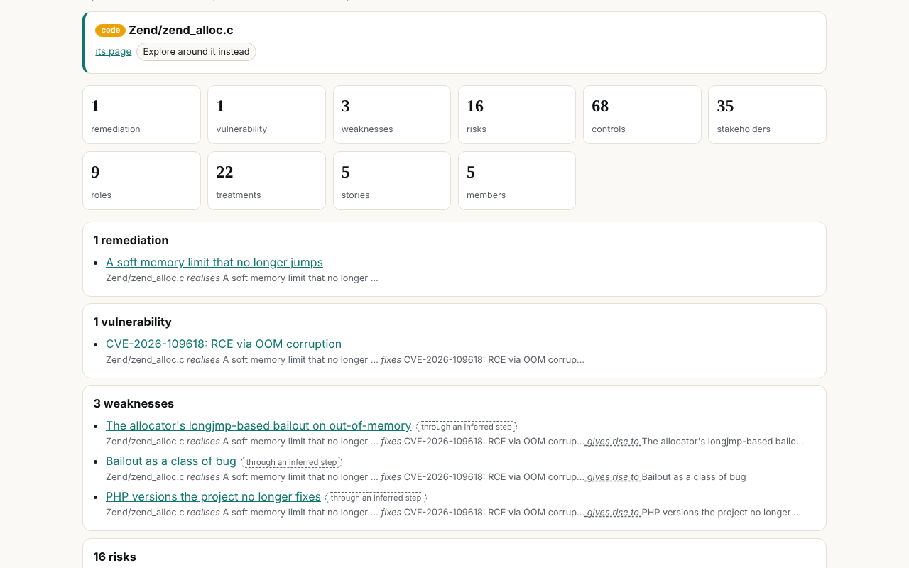 After: From the file Zend/zend_alloc.c upwards: 1 fix, 1 CVE, 3 weaknesses, 16 risks, 68 controls, 35 stakeholders, each reached by a named path.