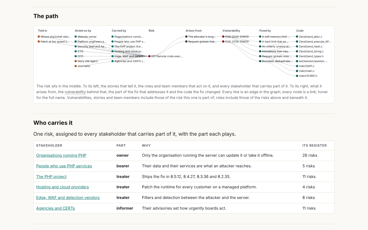 Before: A risk's page: the path drawn from the risk down to the code.