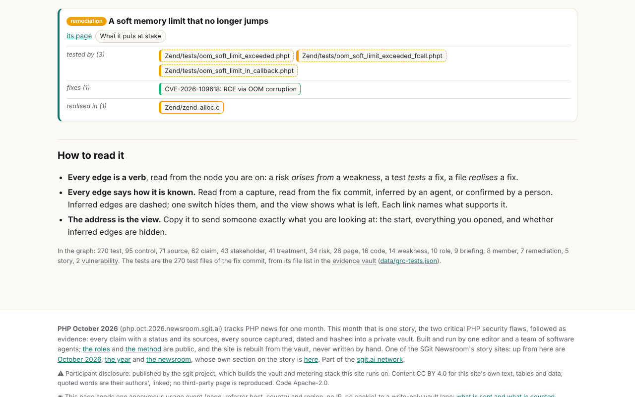 After: The soft-limit fix in the explorer: tested by three named tests, realised in Zend/zend_alloc.c, fixing CVE-2026-109618.