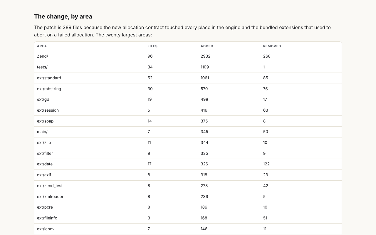 Before: The code review graph: the fix commit's areas, with the tests as one count.