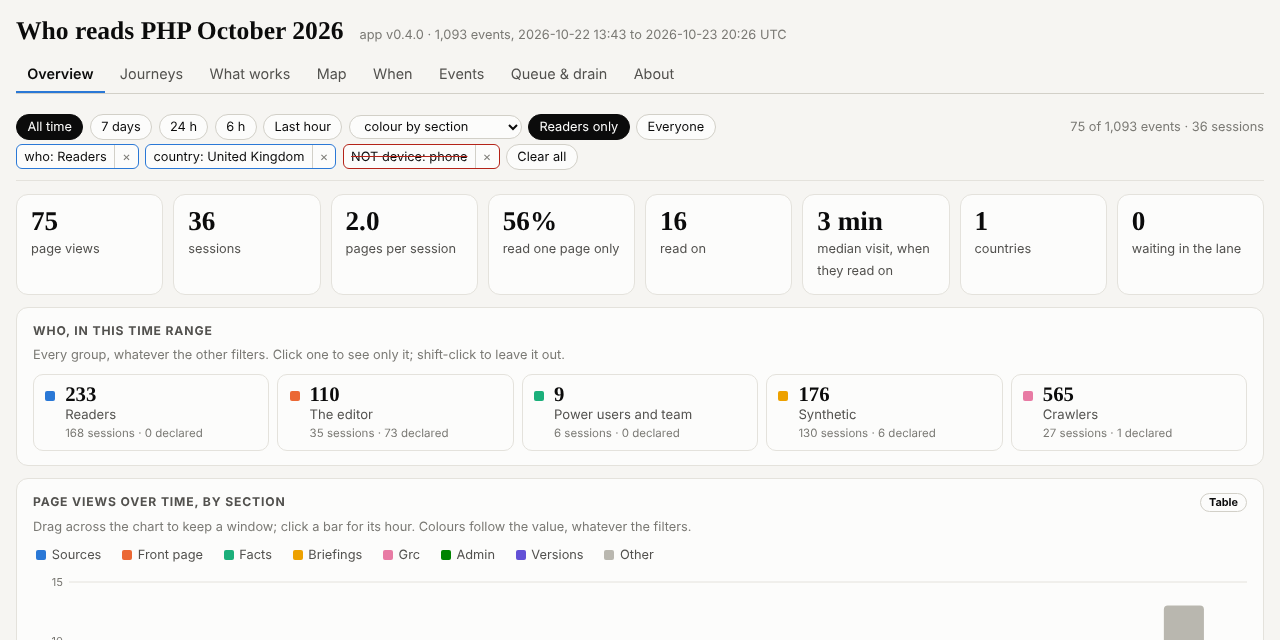 The dashboard's query bar with three pills (who: Readers, country: United Kingdom, and NOT device: phone, struck through in red) above tiles reading 75 page views, 36 sessions, 56% read one page only