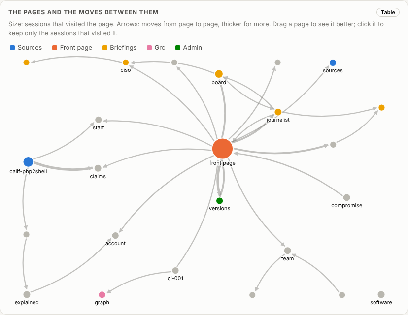 A network of pages: the front page as a large orange hub with arrows out to briefings, the team page, sources and the explainer; a separate chain from a source page to the claims page