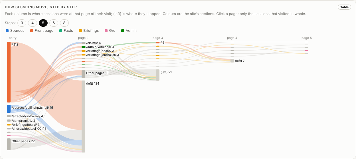 A Sankey diagram: a tall orange block for the front page at the entry, most of its flow running into a grey (left) block at page 2, thinner ribbons to briefings, claims and sources, fading by page 5
