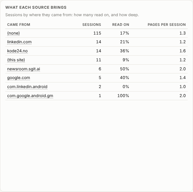 A table of referring sites: no referrer 115 sessions 17% read on; linkedin.com 14, 21%; kode24.no 14, 36%; this site 11, 9%; newsroom.sgit.ai 6, 50%; google.com 5, 40%
