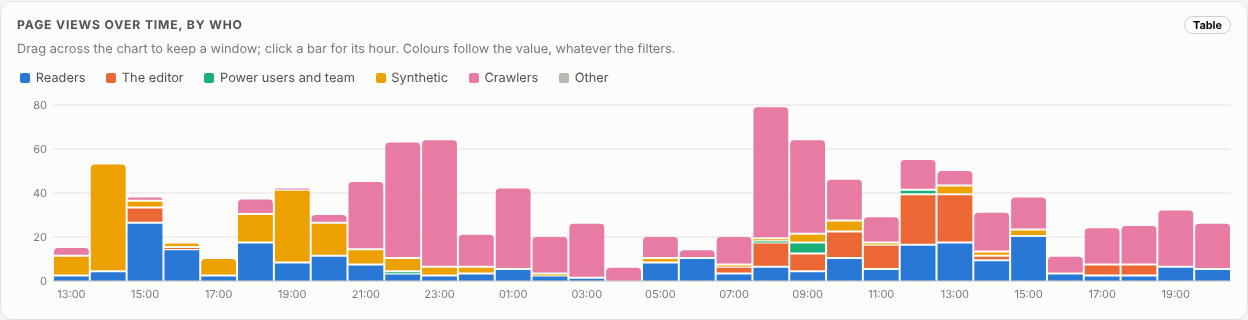 Page views per hour from 13:00 on 22 October to 20:00 on 23 October, stacked in five colours by group