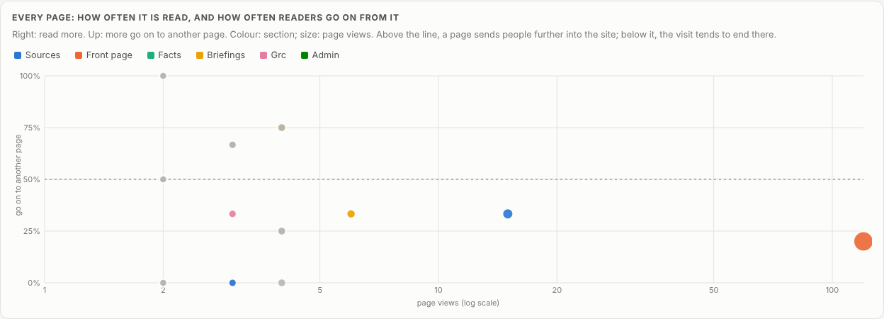 A scatter of pages by page views (log scale) and the share of readers who go on: the front page far right, low, at about 20%; a few small briefing and team pages high up