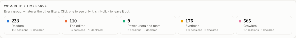 Five cards: 233 page views by readers in 168 sessions, 110 by the editor, 9 by power users and the team, 176 synthetic, 565 by crawlers