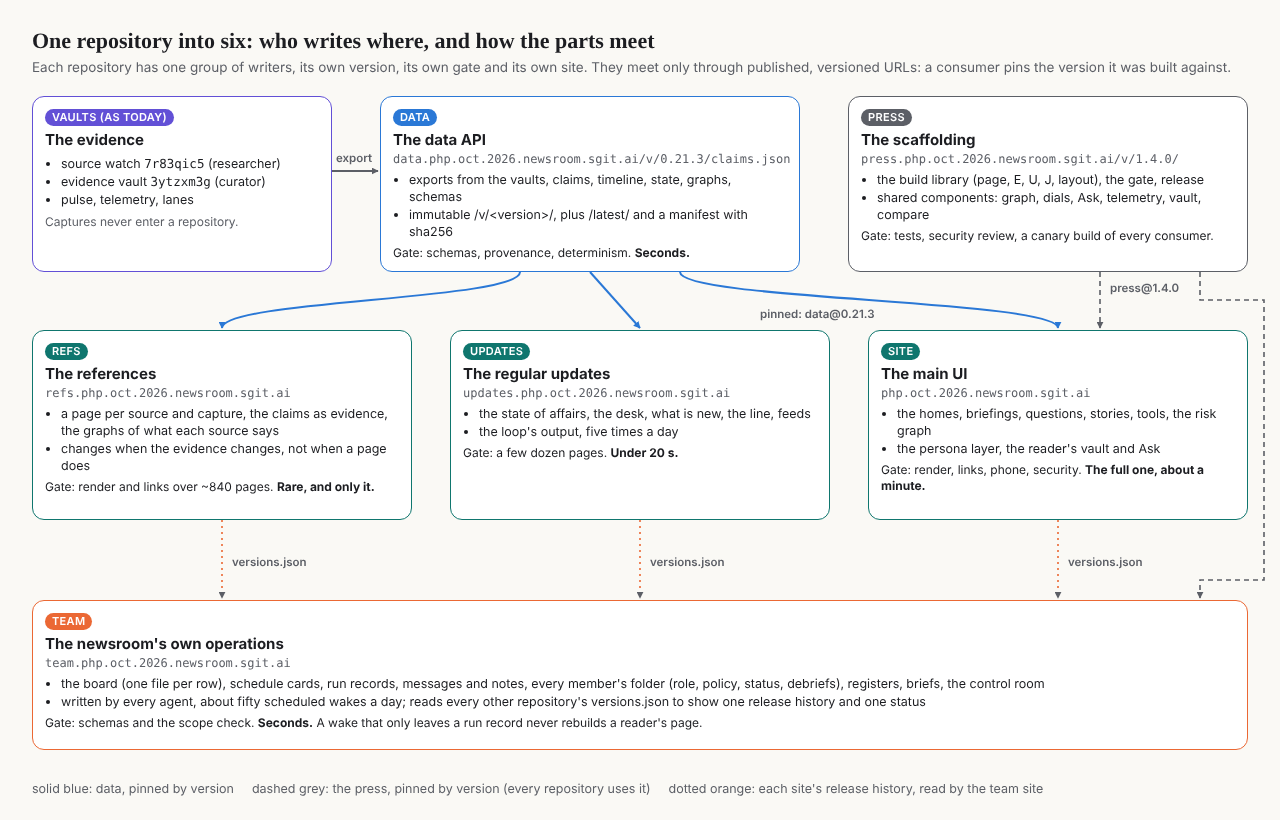 One repository into six: the vaults feed the data API; the references, the updates and the main UI read the data at a pinned version and the press at a pinned version; every site's release history is read by the team site