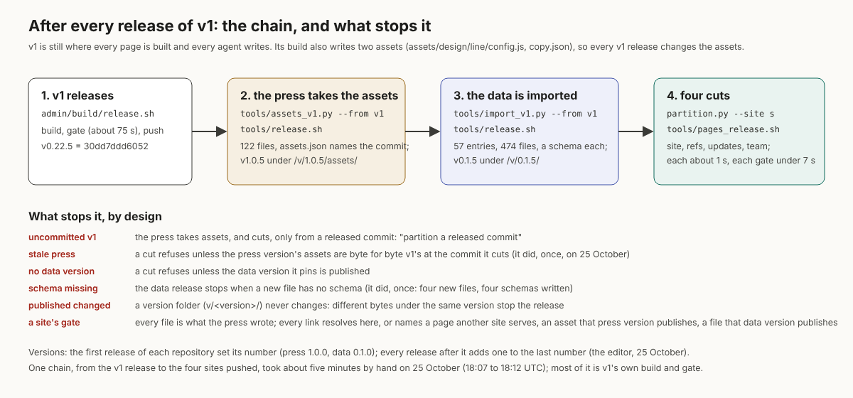 The chain, and what stops it