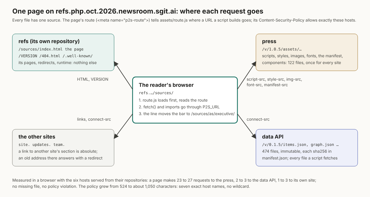 Where each request of a page on refs goes